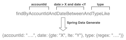 Spring Data conventional naming
